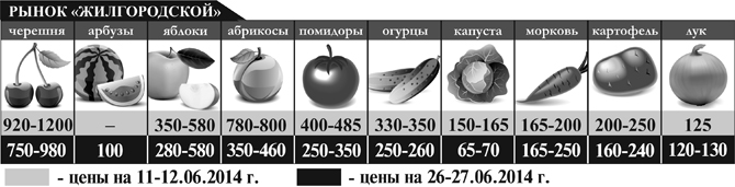 Рынок «Жилгородской»