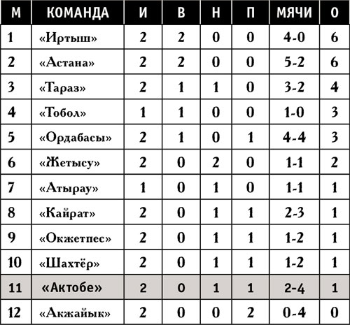 Положение команд премьер-лиги на 22.04.2016 г.
