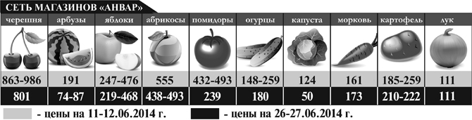 Сеть магазинов «Анвар»