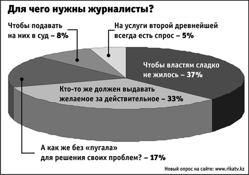 Опрос